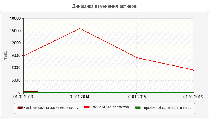 Динамика изменения активов