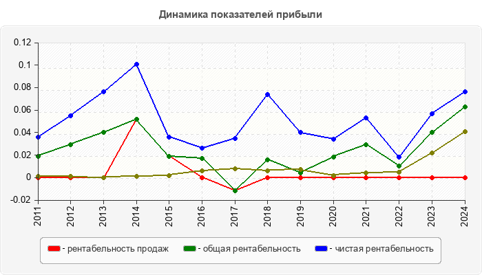 Динамика показателей прибыли