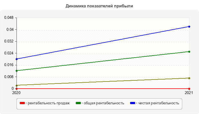 Динамика показателей прибыли