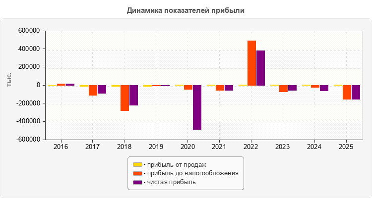 Динамика показателей прибыли