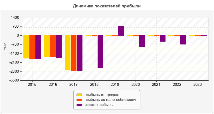 Динамика показателей прибыли