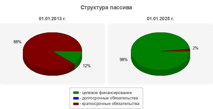 Структура пассива