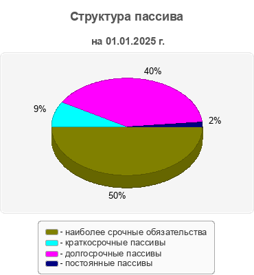 Структура пассива