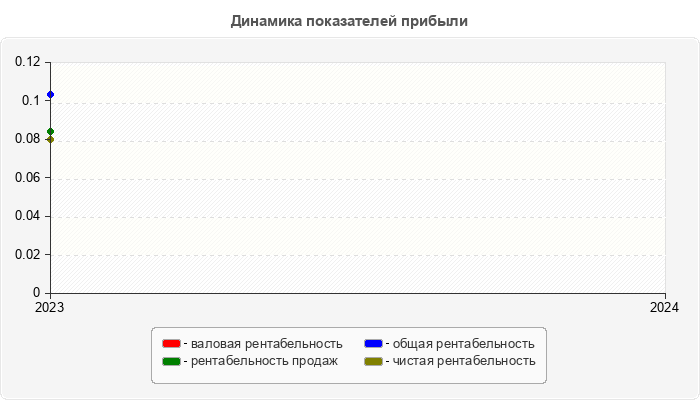 Динамика показателей прибыли