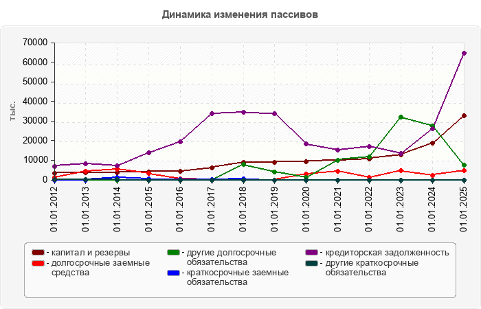 Динамика изменения пассивов