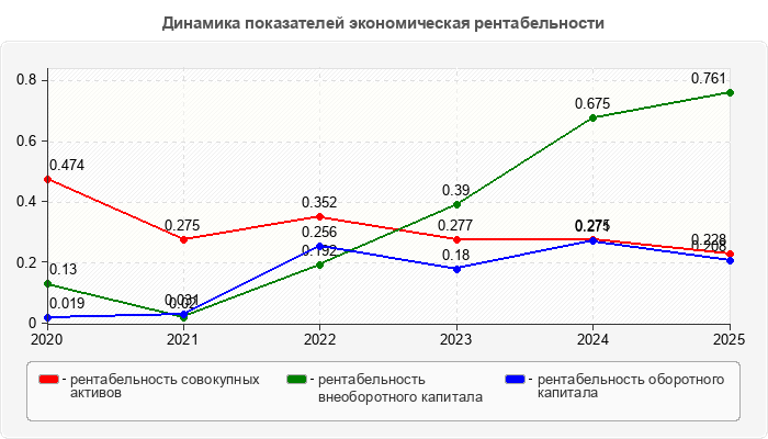 Динамика показателей экономическая рентабельности