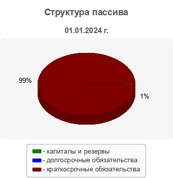 Структура пассива