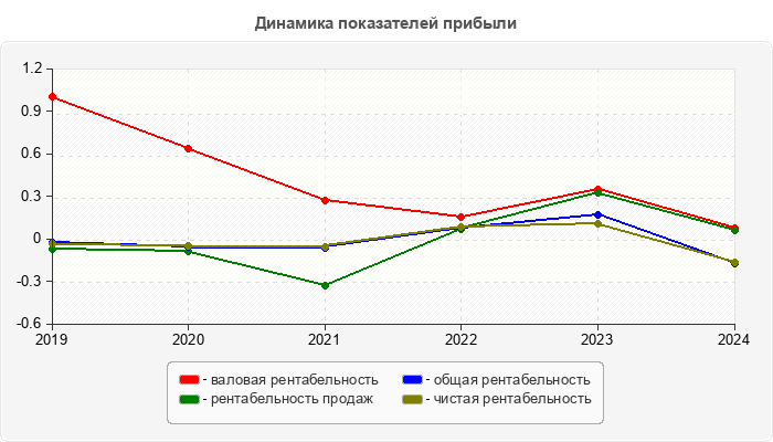 Динамика показателей прибыли