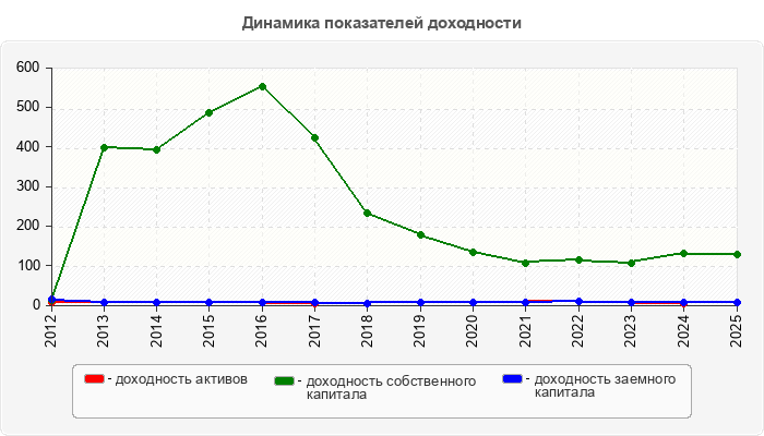 Динамика показателей доходности