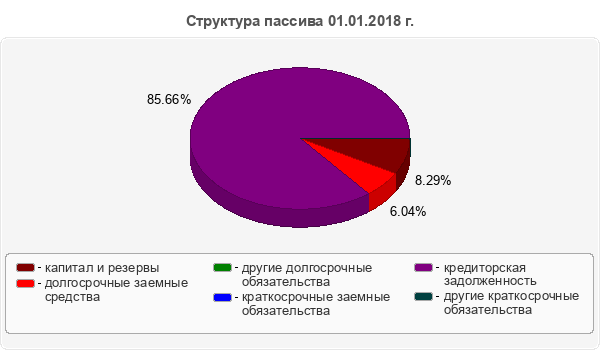 Структура пассива 01.01.2018 г.