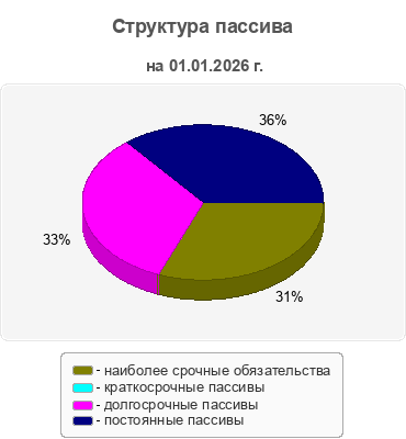 Структура пассива