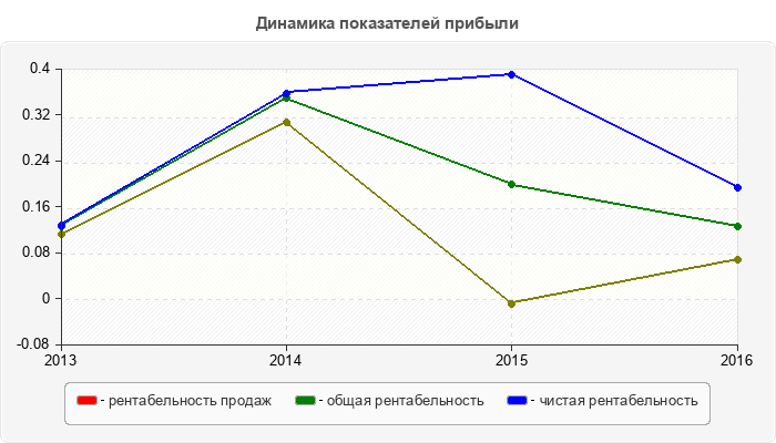 Динамика показателей прибыли