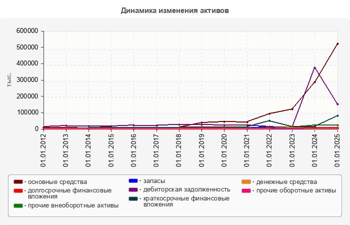 Динамика изменения активов