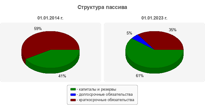 Структура пассива