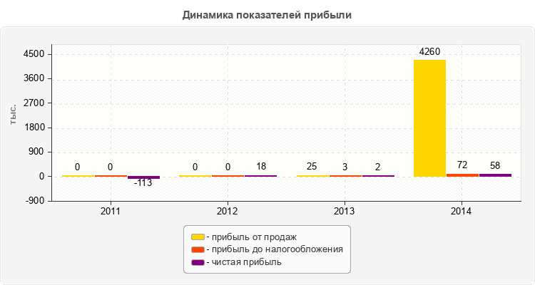 Динамика показателей прибыли