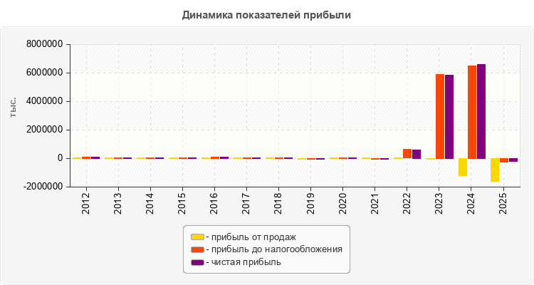 Динамика показателей прибыли