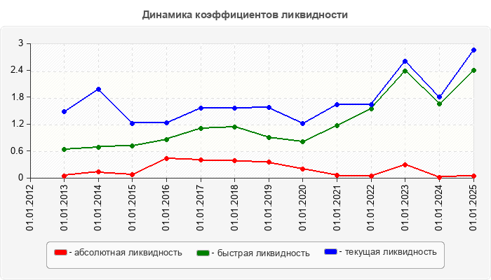 Динамика коэффициентов ликвидности