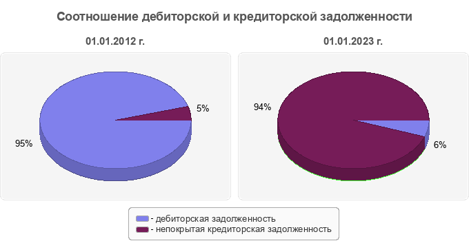 Соотношение дебиторской и кредиторской задолженности