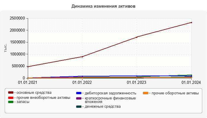 Динамика изменения активов