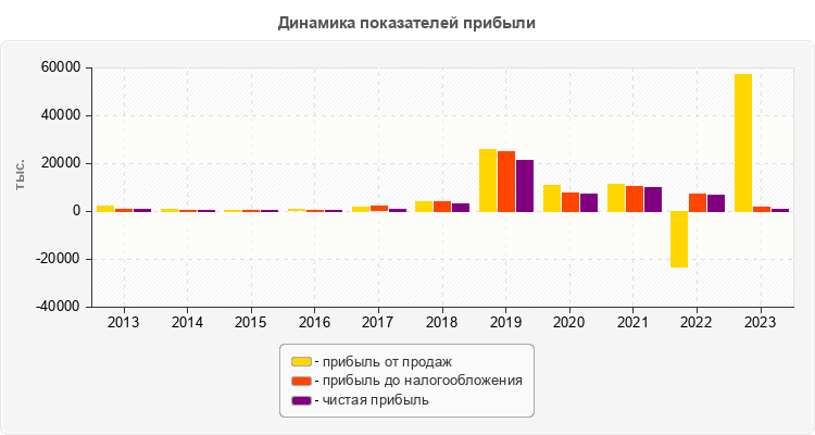 Динамика показателей прибыли