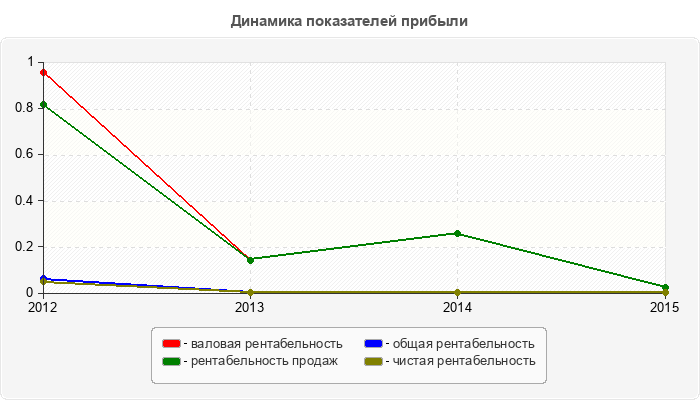 Динамика показателей прибыли