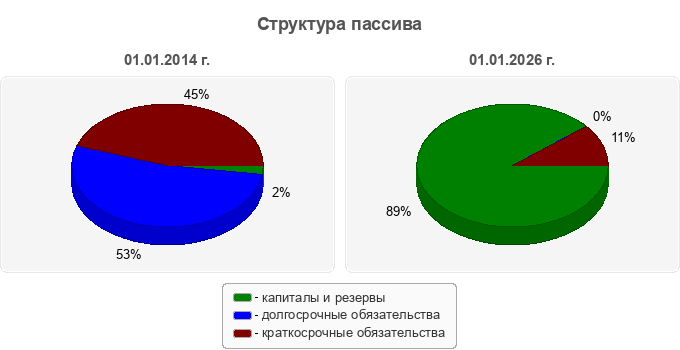 Структура пассива