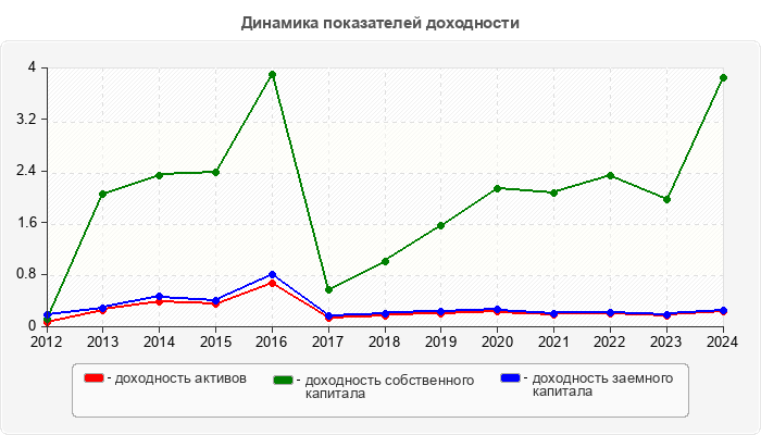 Динамика показателей доходности