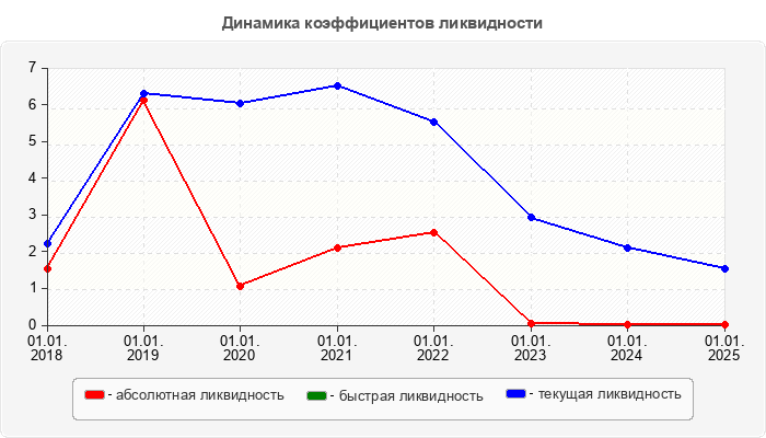 Динамика коэффициентов ликвидности