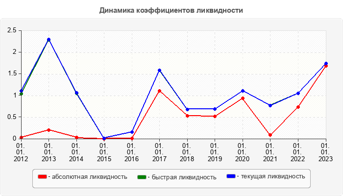 Динамика коэффициентов ликвидности