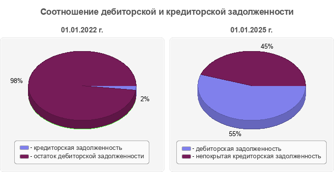 Соотношение дебиторской и кредиторской задолженности