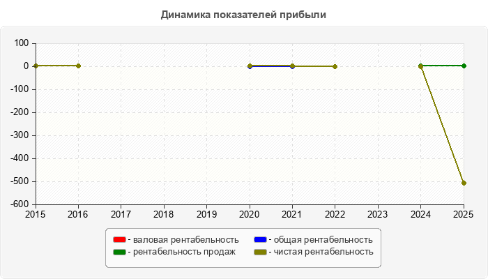 Динамика показателей прибыли