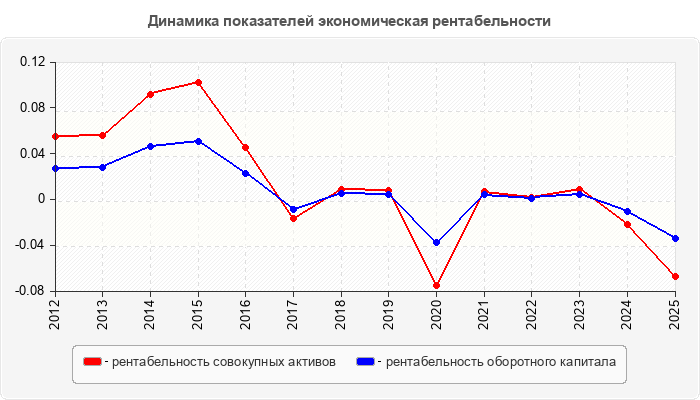 Динамика показателей экономическая рентабельности