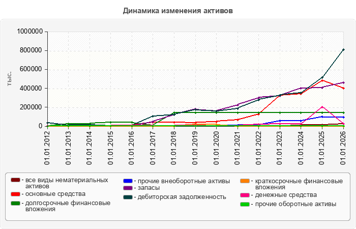 Динамика изменения активов