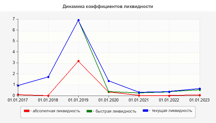 Динамика коэффициентов ликвидности