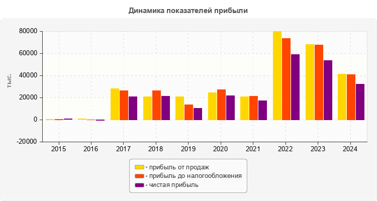 Динамика показателей прибыли