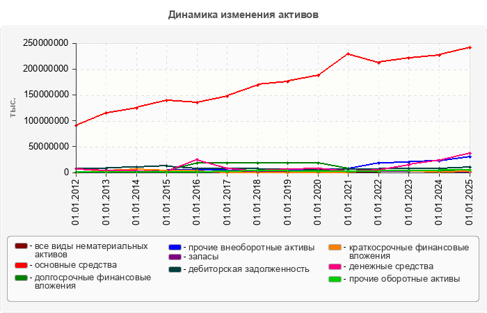 Динамика изменения активов