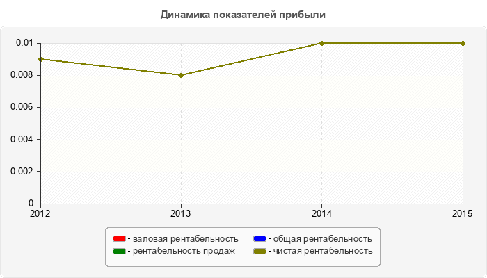 Динамика показателей прибыли