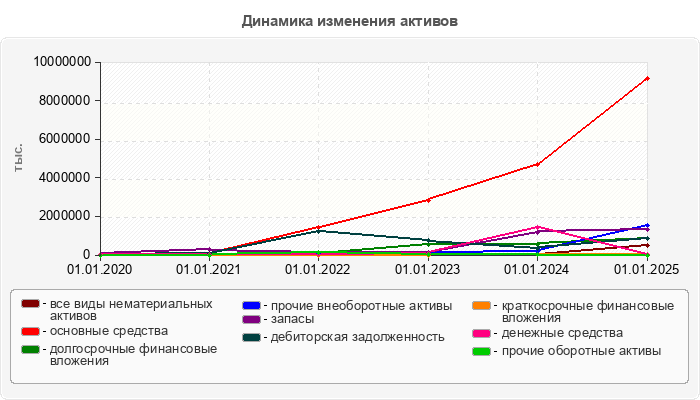 Динамика изменения активов