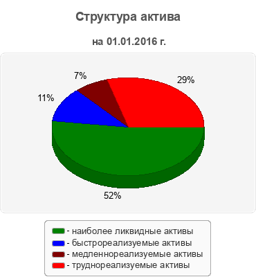 Структура актива