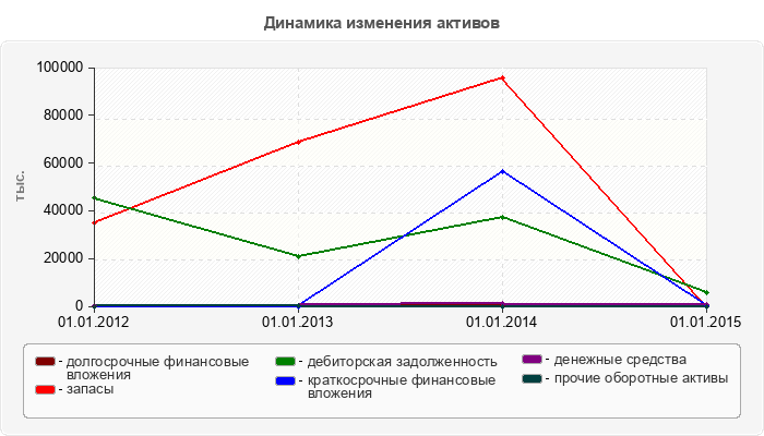 Динамика изменения активов