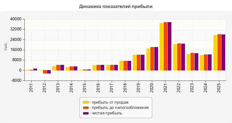 Динамика показателей прибыли