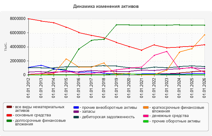 Динамика изменения активов