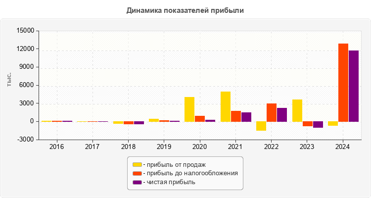 Динамика показателей прибыли