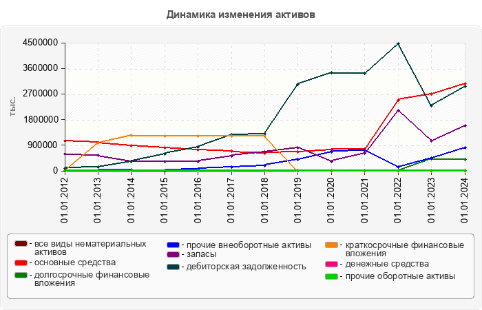 Динамика изменения активов