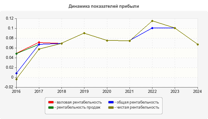 Динамика показателей прибыли