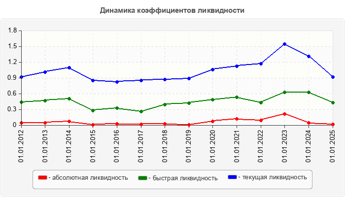 Динамика коэффициентов ликвидности