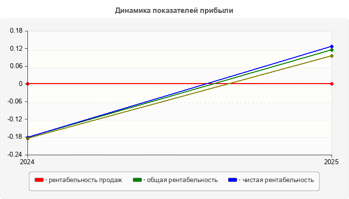 Динамика показателей прибыли
