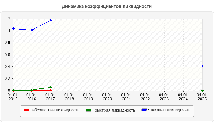 Динамика коэффициентов ликвидности