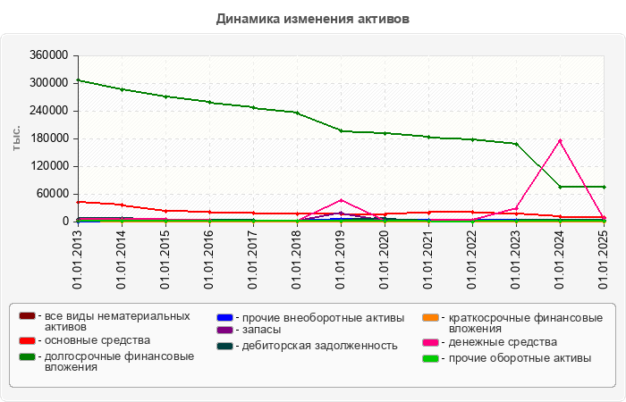 Динамика изменения активов