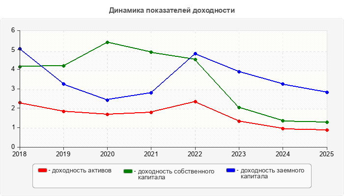 Динамика показателей доходности